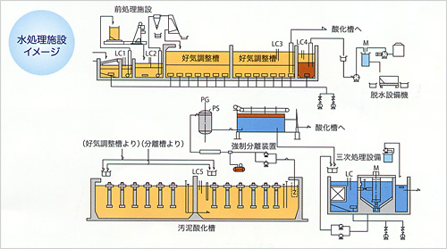 水処理施設イメージ