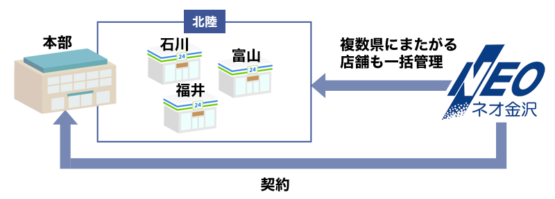 複数県にまたがる店舗も一括管理