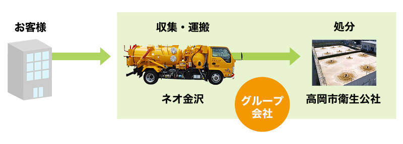 高岡市衛生公社と連携し、グループ会社内で一貫した適正処理